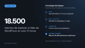 Los atacantes ya van a por el fallo crítico de WordPress: más de 18.500 intentos en 21 horas tras el parche 7.1.4 6