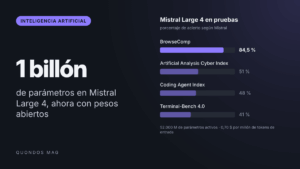 Mistral publica los pesos de Mistral Large 4, un modelo abierto de un billón de parámetros centrado en programación y ciberseguridad 9