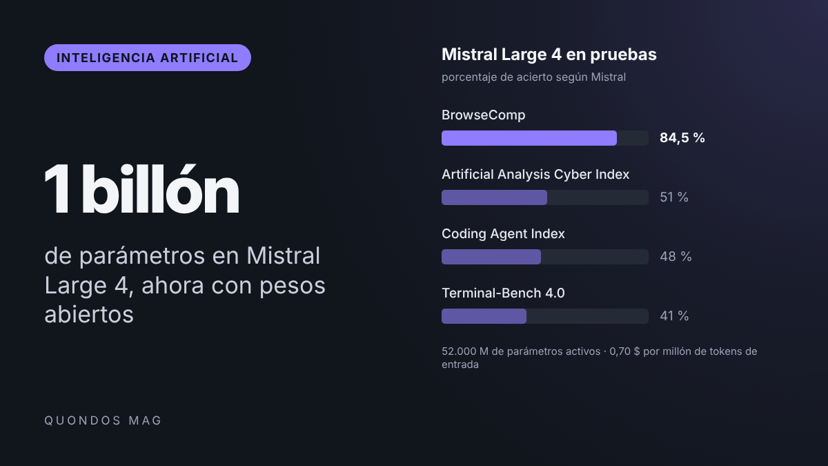 Mistral publica los pesos de Mistral Large 4, un modelo abierto de un billón de parámetros centrado en programación y ciberseguridad 1