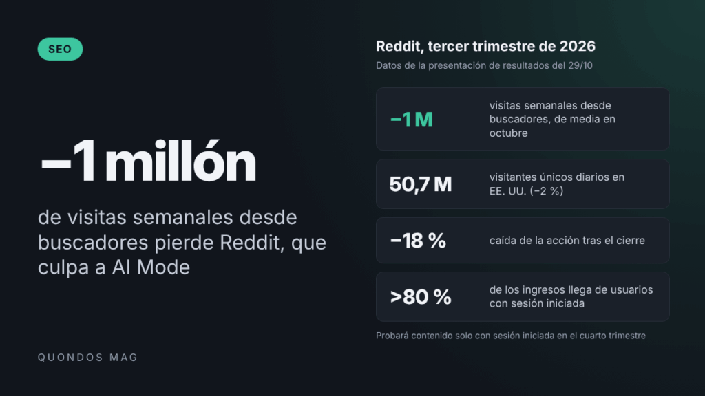 Reddit pierde más de un millón de visitas semanales desde Google y culpa a AI Mode: «No genera tráfico, ni para nosotros ni para nadie» 2 Reddit pierde más de un millón de visitas semanales desde Google y culpa a AI Mode: «No genera tráfico, ni para nosotros ni para nadie» 2