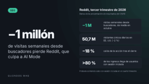 Reddit pierde más de un millón de visitas semanales desde Google y culpa a AI Mode: «No genera tráfico, ni para nosotros ni para nadie» 1