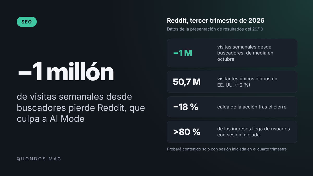 Reddit pierde más de un millón de visitas semanales desde Google y culpa a AI Mode: «No genera tráfico, ni para nosotros ni para nadie» 1